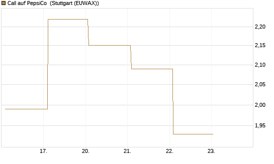 Call auf PepsiCo [BNP Paribas Emissions- und Handelsges.] Chart