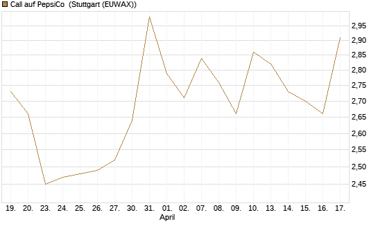 Call auf PepsiCo [BNP Paribas Emissions- und Handelsges.] Chart