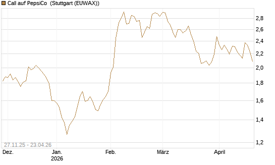 Call auf PepsiCo [BNP Paribas Emissions- und Handelsges.] Chart