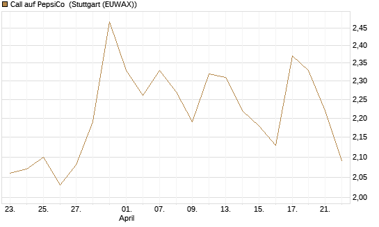 Call auf PepsiCo [BNP Paribas Emissions- und Handelsges.] Chart
