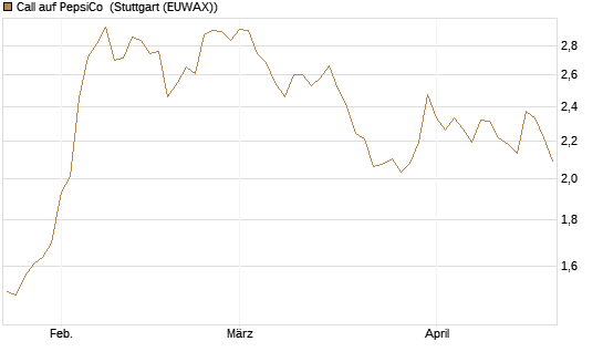 Call auf PepsiCo [BNP Paribas Emissions- und Handelsges.] Chart