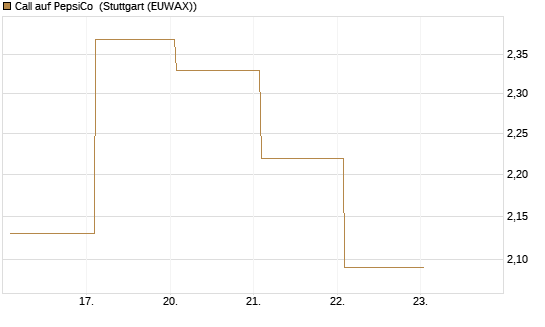 Call auf PepsiCo [BNP Paribas Emissions- und Handelsges.] Chart