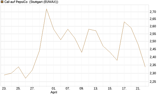 Call auf PepsiCo [BNP Paribas Emissions- und Handelsges.] Chart
