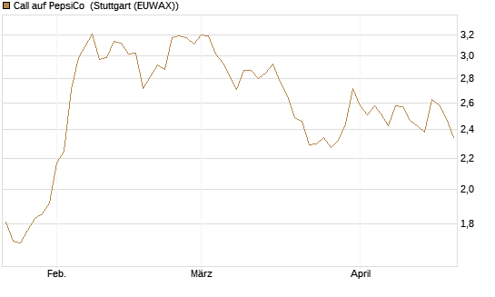 Call auf PepsiCo [BNP Paribas Emissions- und Handelsges.] Chart