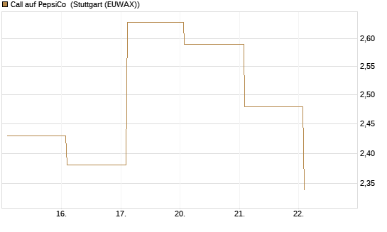 Call auf PepsiCo [BNP Paribas Emissions- und Handelsges.] Chart