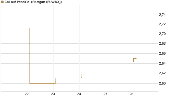 Call auf PepsiCo [BNP Paribas Emissions- und Handelsges.] Chart
