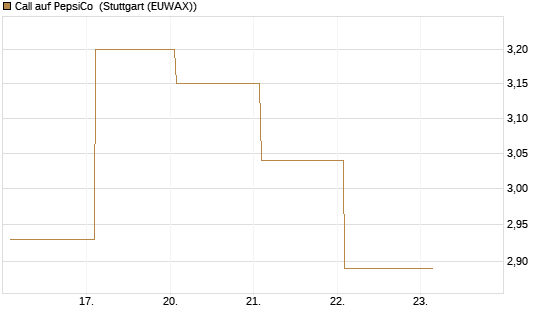 Call auf PepsiCo [BNP Paribas Emissions- und Handelsges.] Chart