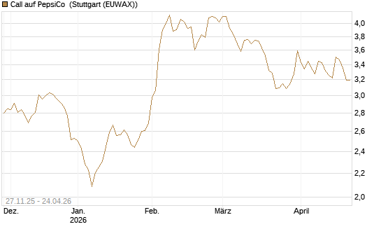 Call auf PepsiCo [BNP Paribas Emissions- und Handelsges.] Chart