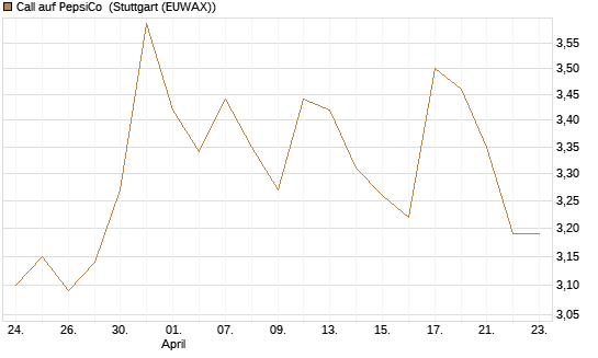 Call auf PepsiCo [BNP Paribas Emissions- und Handelsges.] Chart