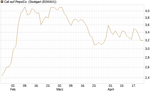 Call auf PepsiCo [BNP Paribas Emissions- und Handelsges.] Chart