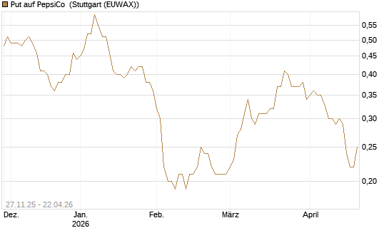 Put auf PepsiCo [BNP Paribas Emissions- und Handelsges.] Chart