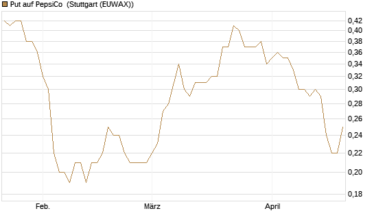 Put auf PepsiCo [BNP Paribas Emissions- und Handelsges.] Chart