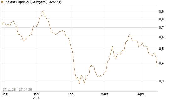 Put auf PepsiCo [BNP Paribas Emissions- und Handelsges.] Chart