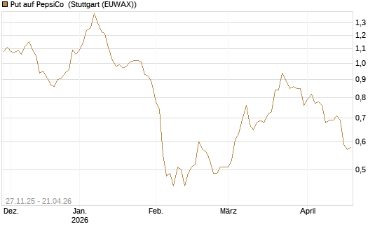 Put auf PepsiCo [BNP Paribas Emissions- und Handelsges.] Chart