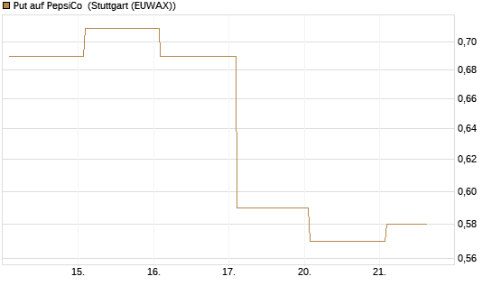 Put auf PepsiCo [BNP Paribas Emissions- und Handelsges.] Chart