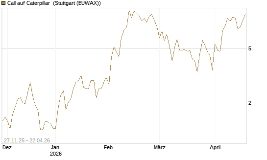 Call auf Caterpillar [BNP Paribas Emissions- und Handelsges.] Chart