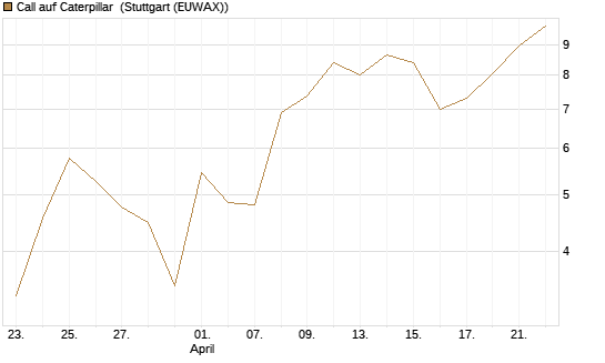 Call auf Caterpillar [BNP Paribas Emissions- und Handelsges.] Chart
