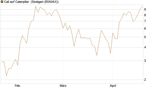 Call auf Caterpillar [BNP Paribas Emissions- und Handelsges.] Chart