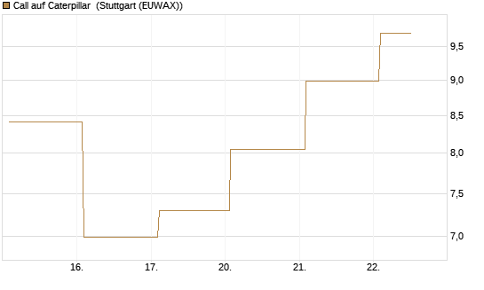 Call auf Caterpillar [BNP Paribas Emissions- und Handelsges.] Chart