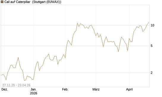 Call auf Caterpillar [BNP Paribas Emissions- und Handelsges.] Chart