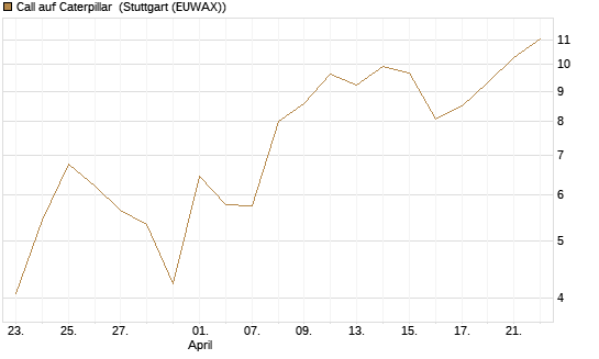 Call auf Caterpillar [BNP Paribas Emissions- und Handelsges.] Chart