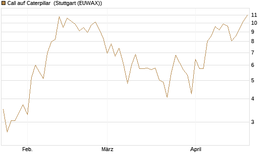Call auf Caterpillar [BNP Paribas Emissions- und Handelsges.] Chart