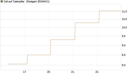 Call auf Caterpillar [BNP Paribas Emissions- und Handelsges.] Chart