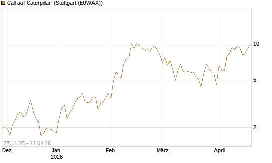 Call auf Caterpillar [BNP Paribas Emissions- und Handelsges.] Chart