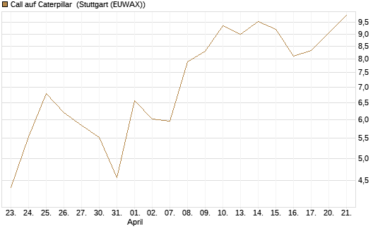 Call auf Caterpillar [BNP Paribas Emissions- und Handelsges.] Chart