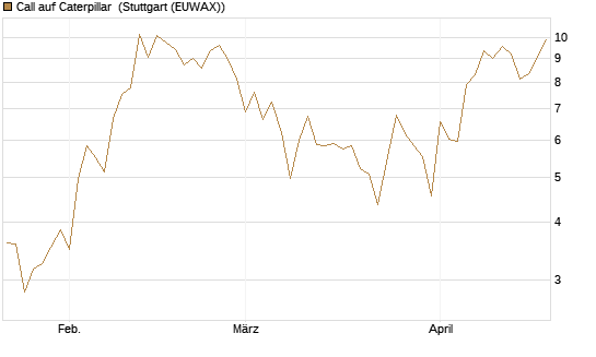 Call auf Caterpillar [BNP Paribas Emissions- und Handelsges.] Chart