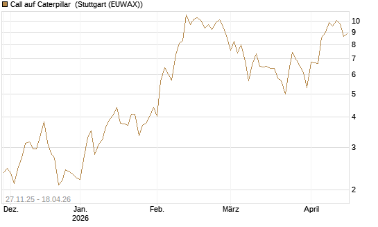 Call auf Caterpillar [BNP Paribas Emissions- und Handelsges.] Chart