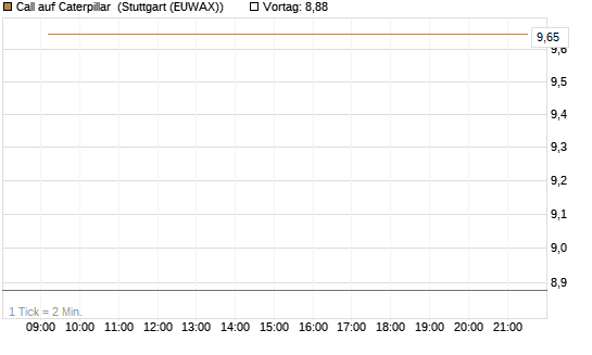Call auf Caterpillar [BNP Paribas Emissions- und Handelsges.] Chart