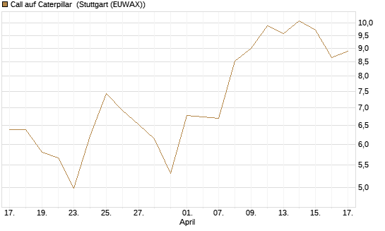 Call auf Caterpillar [BNP Paribas Emissions- und Handelsges.] Chart