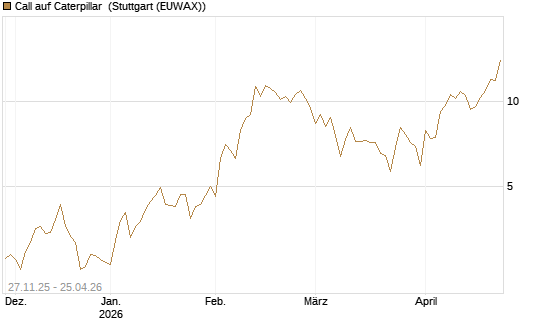 Call auf Caterpillar [BNP Paribas Emissions- und Handelsges.] Chart