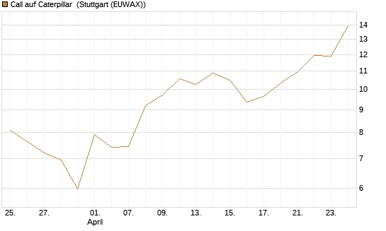 Call auf Caterpillar [BNP Paribas Emissions- und Handelsges.] Chart
