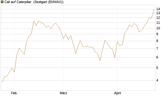 Call auf Caterpillar [BNP Paribas Emissions- und Handelsges.] Chart