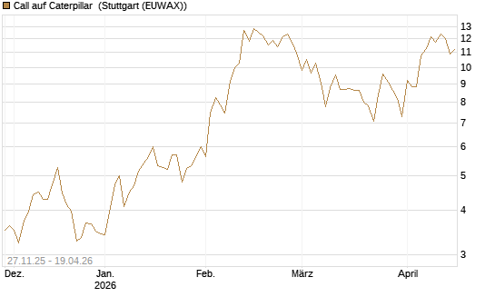 Call auf Caterpillar [BNP Paribas Emissions- und Handelsges.] Chart