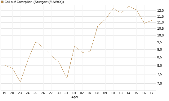 Call auf Caterpillar [BNP Paribas Emissions- und Handelsges.] Chart