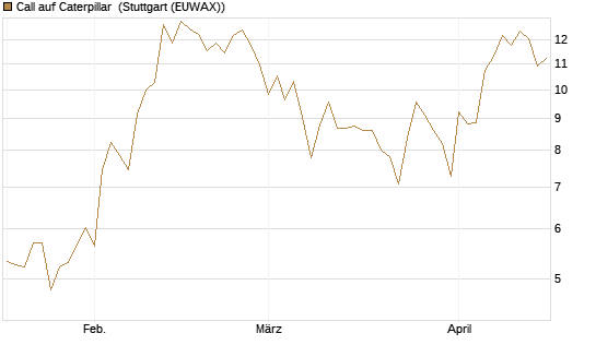 Call auf Caterpillar [BNP Paribas Emissions- und Handelsges.] Chart