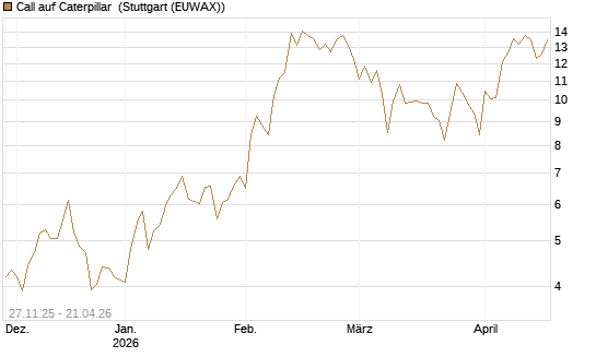 Call auf Caterpillar [BNP Paribas Emissions- und Handelsges.] Chart