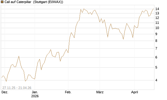 Call auf Caterpillar [BNP Paribas Emissions- und Handelsges.] Chart