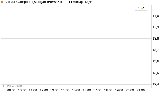 Call auf Caterpillar [BNP Paribas Emissions- und Handelsges.] Chart