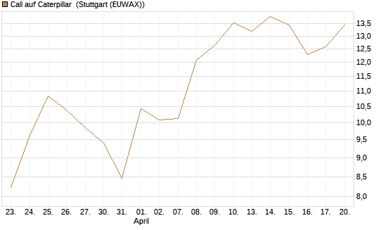 Call auf Caterpillar [BNP Paribas Emissions- und Handelsges.] Chart