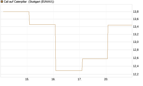 Call auf Caterpillar [BNP Paribas Emissions- und Handelsges.] Chart