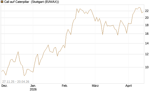 Call auf Caterpillar [BNP Paribas Emissions- und Handelsges.] Chart