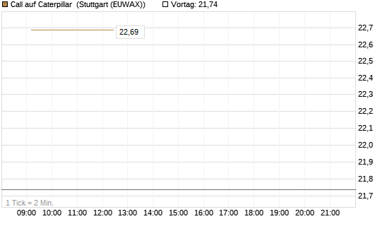 Call auf Caterpillar [BNP Paribas Emissions- und Handelsges.] Chart