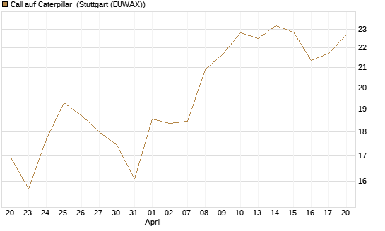 Call auf Caterpillar [BNP Paribas Emissions- und Handelsges.] Chart