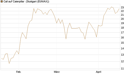 Call auf Caterpillar [BNP Paribas Emissions- und Handelsges.] Chart