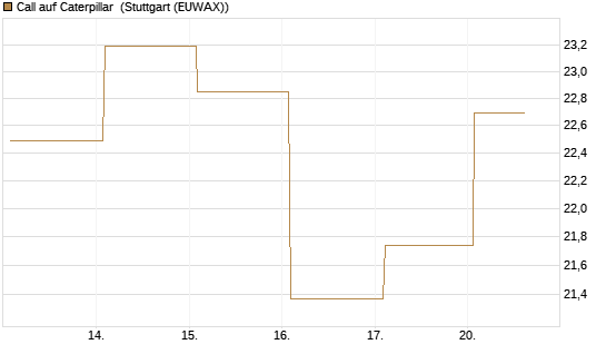 Call auf Caterpillar [BNP Paribas Emissions- und Handelsges.] Chart
