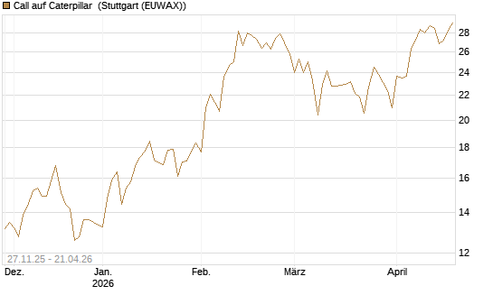Call auf Caterpillar [BNP Paribas Emissions- und Handelsges.] Chart